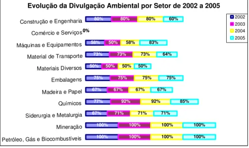 Figura 5   Gráfico da evolução da divulgação ambiental por setor de 2002 a 2005  