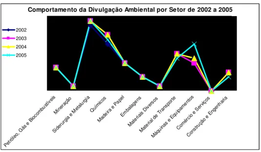 Figura 6   Gráfico do comportamento da divulgação ambiental por setor de 2002 a 2005  
