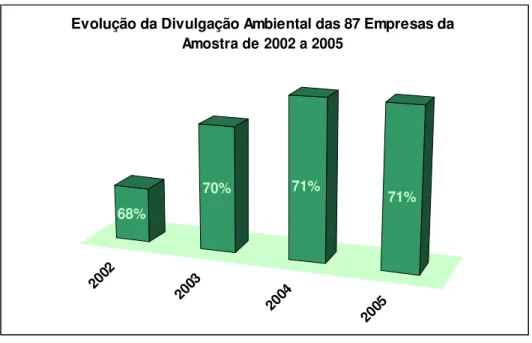 Figura  7  Gráfico  da  evolução  na  divulgação  ambiental  das  empresas  de  2002  a  2005