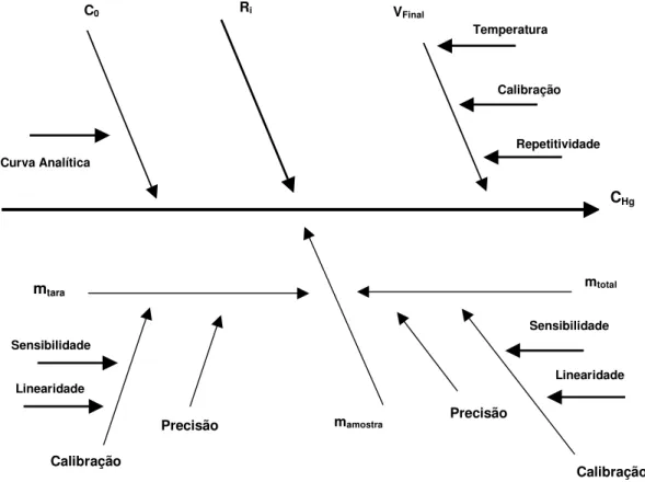 Figura 20 . Diagrama de causa e efeito para o procedimento analítico na determinação de Hg  total em amostras biológicas