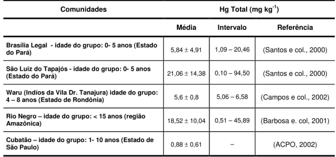 Tabela 1. Comparação do teor de Hg total em cabelo de crianças residentes em várias  localidades do Brasil 