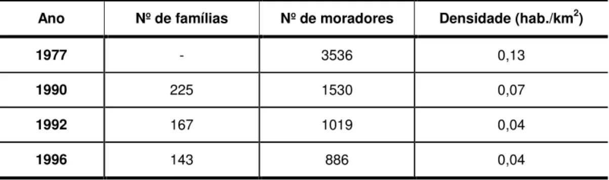 Tabela 3. Evolução da densidade demográfica na área do PNJ, AM (FVA, 1998)  Ano  Nº de famílias  Nº de moradores  Densidade (hab./km 2 ) 