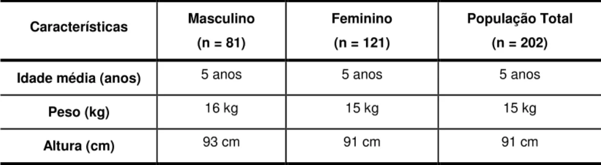 Tabela 4 . Características das crianças da cidade Manaus participantes do estudo, segundo o  sexo (valores médios) 