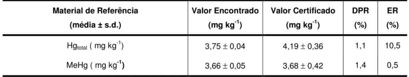 Tabela 6 . Hg total e MeHg no material  Tuna Fish Flesh Homogenate (IAEA-436)  Material de Referência   (média ± s.d.)  Valor Encontrado (mg kg-1)  Valor Certificado (mg kg-1)  DPR (%)  ER  (%)  Hg total  ( mg kg -1 )   3,75 ± 0,04   4,19 ± 0,36  1,1  10,5