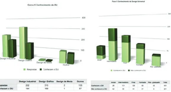 Fig. 12 – Gráficos Curso e fase x conhecimento Fonte: A autora