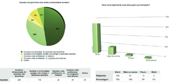 Fig. 13 – Gráficos de como tomou conhecimento pelo tem e a importância na formação.