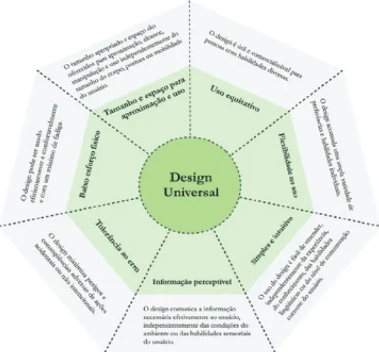 Fig. 1 - Ilustração representativa dos sete princípios projetuais do Design Universal.