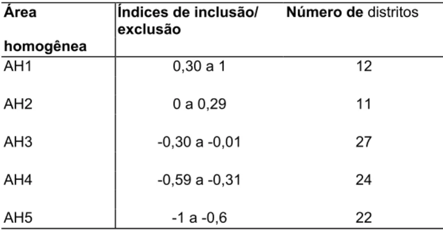 Tabela 1 – Distribuição das áreas homogêneas, segundo classificação   dos índices de inclusão/exclusão social  nos 96 distritos administrativos   do município de São Paulo