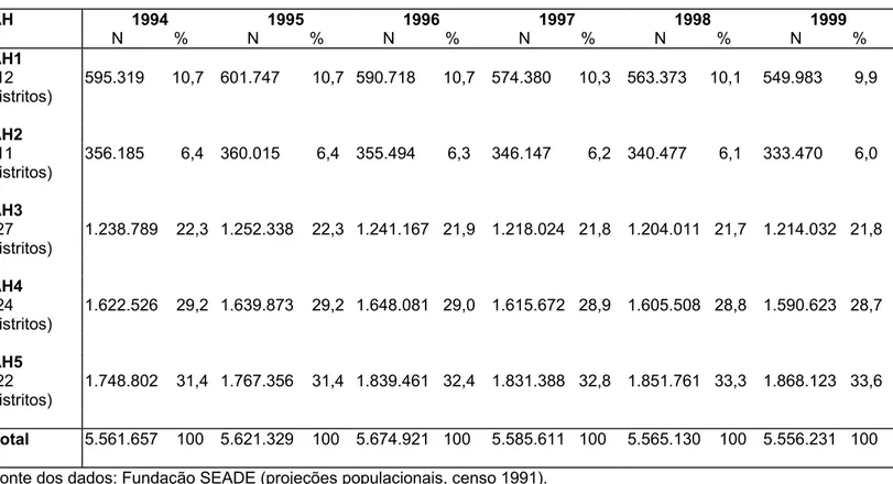 Tabela 2 – Distribuição da população de 15 a 49 anos residente no município de São Paulo, segundo área  Homogênea, 1994 a 1999