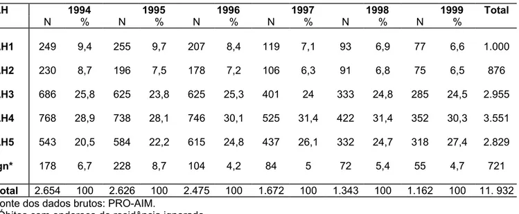 Tabela 3- Distribuição dos óbitos por Aids na população de 15 a 49 anos, segundo área  homogênea, município de São Paulo, 1994 a 1999.