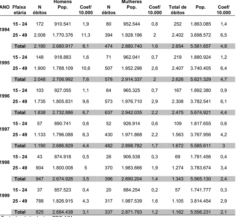 Tabela 4 – Número de óbitos, população e coeficientes de mortalidade por Aids (x 10.000 habitantes),  segundo sexo e idade