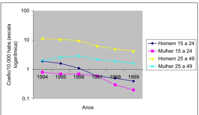 Figura 3 – Evolução da mortalidade por Aids segundo sexo e idade, município de São Paulo,  1994 a 1999