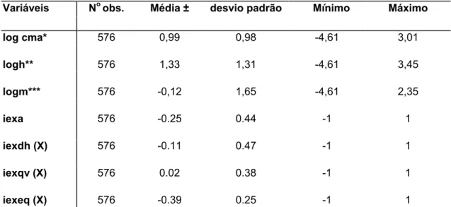 Tabela 5 - Descrição do log dos coeficientes de mortalidade por Aids na população de 15 a 49  anos, sexo masculino e feminino (x 10.000 habs.), nos 96 distritos de São Paulo, 1994 a 1999,  e dos índices de exclusão/inclusão social