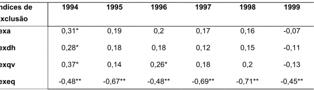Tabela 6 – Coeficientes de correlação entre o logarítmo do coeficiente de mortalidade  por Aids na população de 15 a 49 anos por 10.000 habs