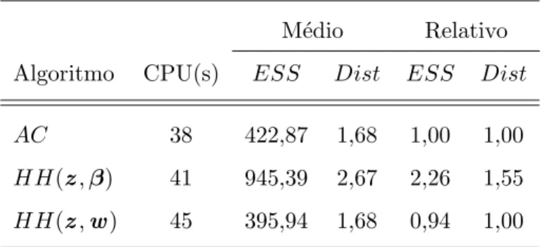 Tabela 3.1 Valores do tempo de sistema (CPU), em segundos, e das medidas ESS e Dist para os diferentes algoritmos