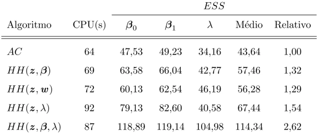 Tabela 3.3 Valores do tempo de sistema (CPU), em segundos, e ESS para os diferentes algoritmos