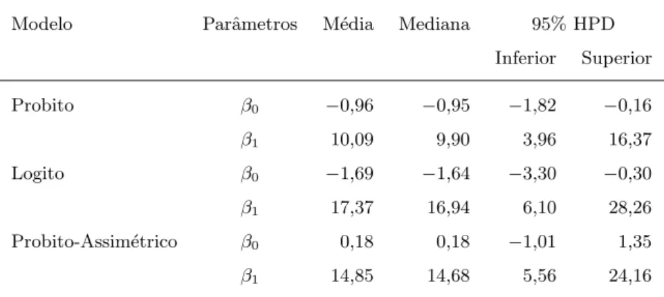 Tabela 4.2 Estat´ısticas a posteriori dos parˆ ametros regressores para os modelos ajustados