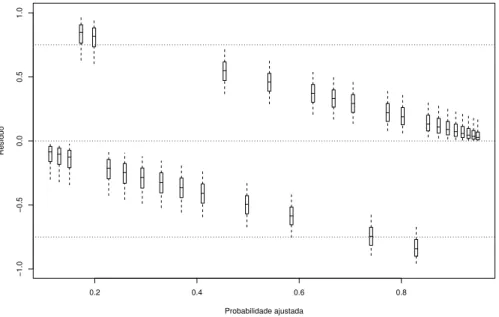 Figura 4.1 Boxplots das distribui¸c˜ oes a posteriori dos res´ıduos r i = y i − p i contra as probabilidades ajustadas IE(p i | y) para o modelo probito