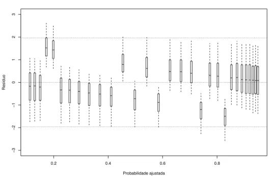 Figura 4.4 Boxplots das distribui¸c˜ oes a posteriori dos res´ıduos latentes ǫ ∗ i = z i − x ⊤ i β contra as probabilidades ajustadas IE(p i | y) para o ajuste do modelo probito