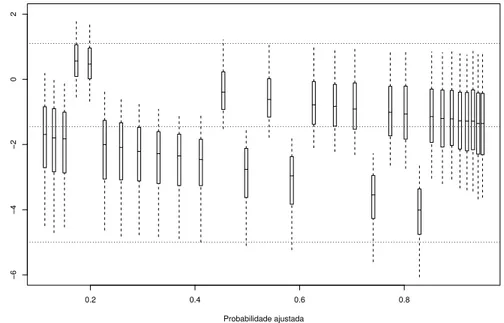 Figura 4.6 Boxplots das distribui¸c˜ oes a posteriori dos res´ıduos latentes ǫ ∗ i = z i − x ⊤ i β contra as probabilidades ajustadas IE(p i | y) para o modelo probito-assim´etrico