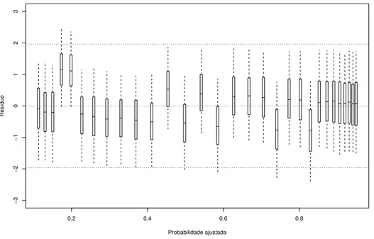 Figura 4.7 Boxplots das distribui¸c˜ oes a posteriori dos res´ıduos latentes ǫ i = z i − (x ⊤ i β − λw i ) contra as probabilidades ajustadas IE(p i | y) para o modelo probito-assim´etrico