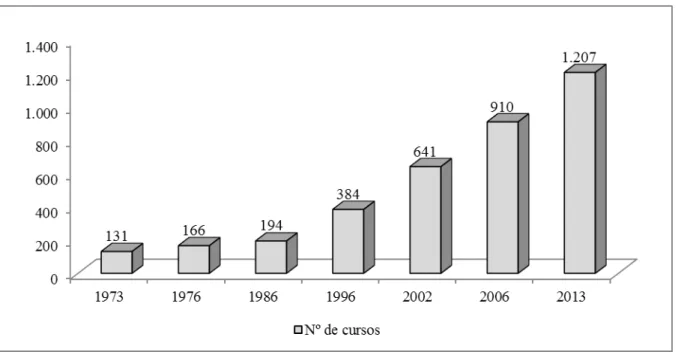 Gráfico 1 – Número de cursos de Ciências Contábeis no Brasil Fonte: Inep (2013). 