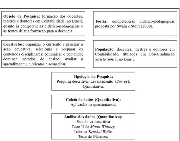 Figura 6 – Resumo metodológico da pesquisa  Fonte: elaborado pela autora. 