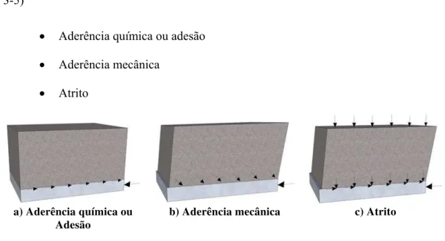 Figura 3-5 – Mecanismos idealizados de transferência de forças 