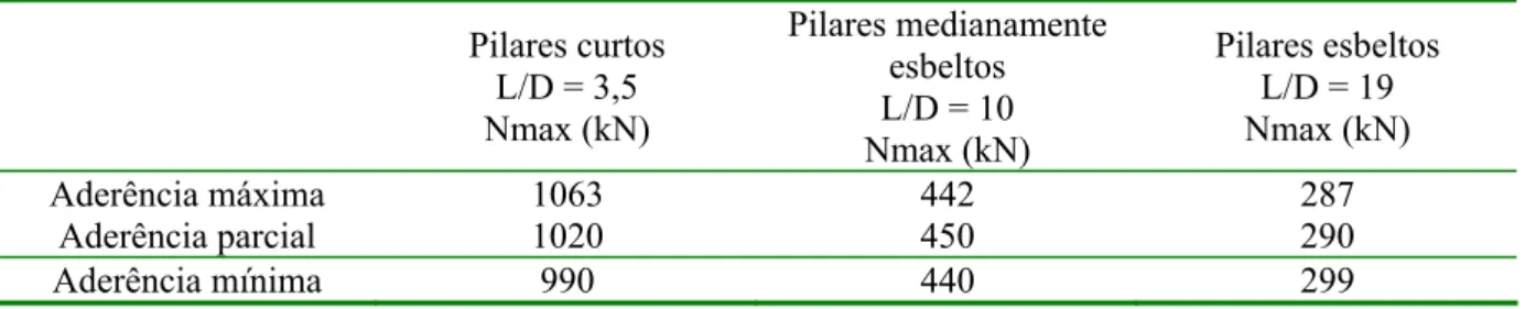 Tabela 3-3 – Resultados experimentais de Kilpatrick e Rangan (1999)  Pilares curtos   L/D = 3,5  Nmax (kN)  Pilares medianamente esbeltos  L/D = 10  Nmax (kN)  Pilares esbeltos  L/D = 19 Nmax (kN)  Aderência máxima  1063  442  287  Aderência parcial  1020 