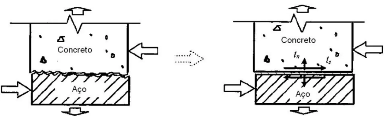 Figura 3-16 – Representação da interação Aço-Concreto pelo elemento de interface – “Lumped  Model” 