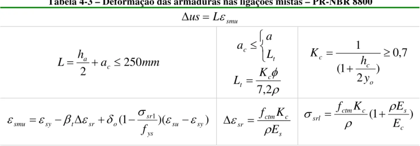 Tabela 4-3 – Deformação das armaduras nas ligações mistas – PR-NBR 8800 