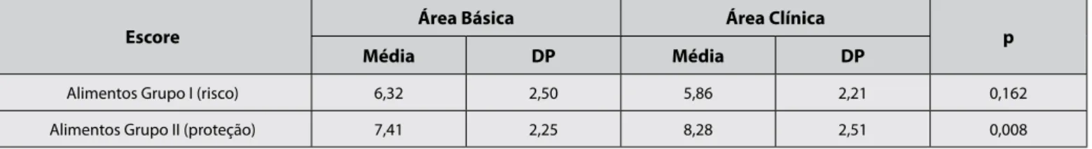 Tabela 2. Comparação do escore de consumo alimentar por grupos de alimentos de risco cardiovascular segundo a área acadêmica.