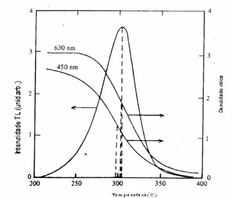 Figura 1.2.  Curva de emissão TL de amostra de quartzo fumê com pico  em 308°C, e  recozimento térmico das bandas A 1 (630 nm) e A 2 (450nm)