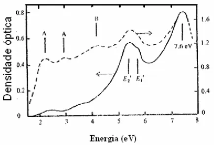 Figura 2.9. Espectro de absorção ótica. Linha cheia:0,05 mol%Na,  linha  tracejada:0,05 mol% Na + Al