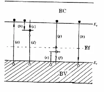 Figura 2.11. Transições eletrônicas em um isolante submetido à radiação: (a) ionização  (b) e (e) armadilhamento de elétron e buraco, (c) e (f) liberação de elétron e buraco,(d) e 