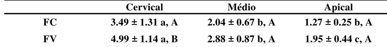 Tabela 1. Média e desvio padrão da resistência de união para os três terços radiculares em relação ao  tratamento com cimento resinoso CP 