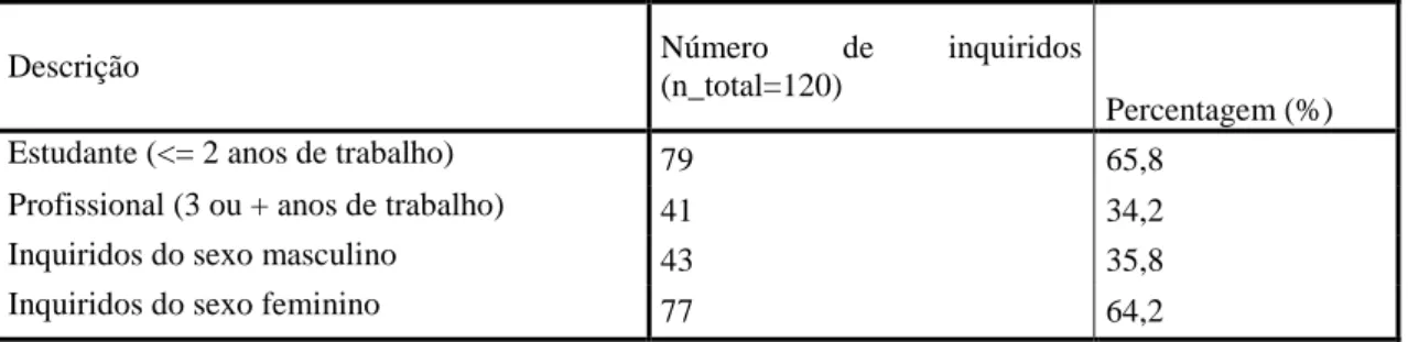 Tabela  1:  Caracterização  dos  participantes  do  estudo  (n=120)  por  género  e  tipo  de  trabalhador  