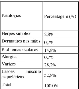 Tabela 4 – Patologias associadas à falta de ergonomia de procedimento clinico 