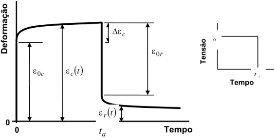 FIGURA 3.6 – Curva típica de um ensaio de fluência e recuperação para  compósitos poliméricos