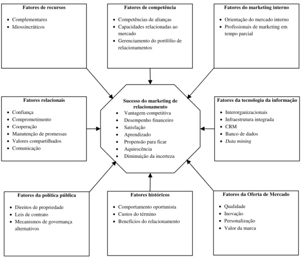 Ilustração 3 - Fatores de Influência no Marketing de Relacionamento  Fonte: HUNT et al (2006, p