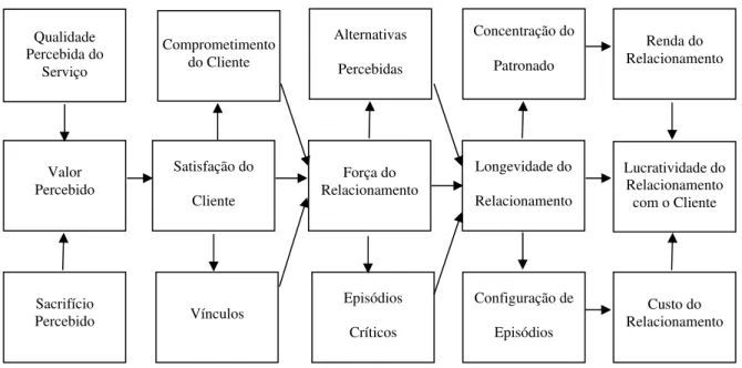 Ilustração 5 - Modelo de Storbacka et al  Fonte: STORBACKA et al (1994, p. 23) 