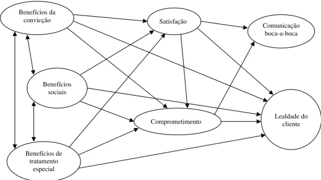 Ilustração 12 - Modelo de Hennig-Thurau et al   Fonte: Hennig-Thurau et al (2002, p. 235) 