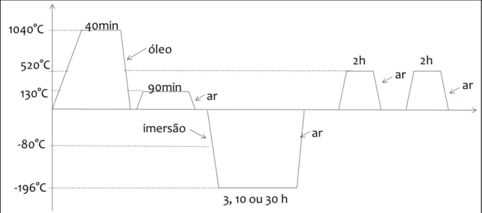 Figura  24  –   Representação  esquemática  dos  ciclos  térmicos  da  segunda  série  de  experimentos,  contendo diversas combinações de ciclo