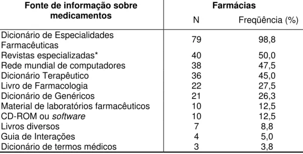 Tabela 9 –  Fontes de informação sobre medicamentos existentes nas  farmácias. Jundiaí/SP, 2004