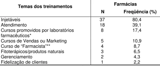 Tabela 10 – Distribuição do número e freqüência de farmácias segundo  treinamento de auxiliares