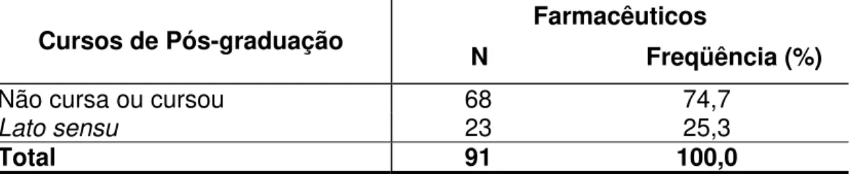 Tabela 17 – Distribuição do número e freqüência de farmacêuticos que  atuavam em farmácias, segundo formação em cursos de pós-graduação