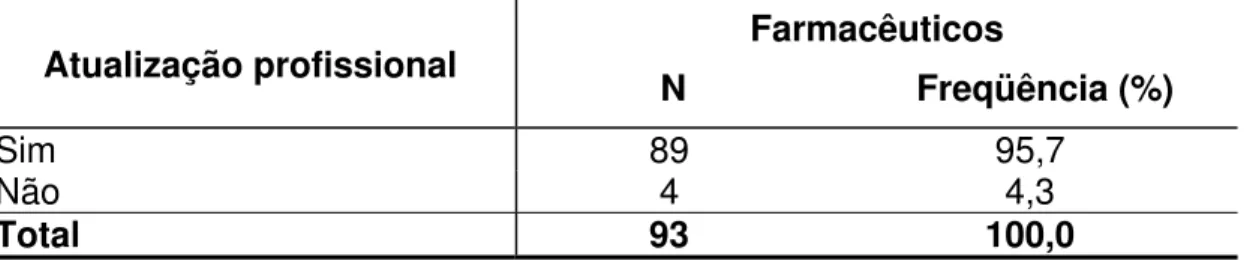 Tabela 19 – Distribuição do número e freqüência de farmacêuticos que  atuavam em farmácias, segundo interesse na atualização profissional
