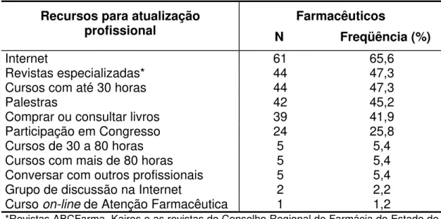 Tabela 20 – Recursos utilizados pelos farmacêuticos que atuavam em  farmácias para atualização profissional