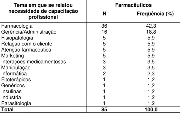 Tabela 21 – Distribuição do número e freqüência de farmacêuticos que  atuavam em farmácias, segundo tema em que relataram necessidade de   maior capacitação profissional