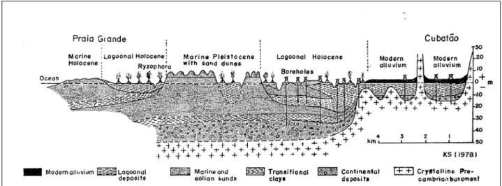 Figura 4.1.1.1-2 - Perfil interpretativo dos depósitos sedimentares na Planície Costeira de  Santos